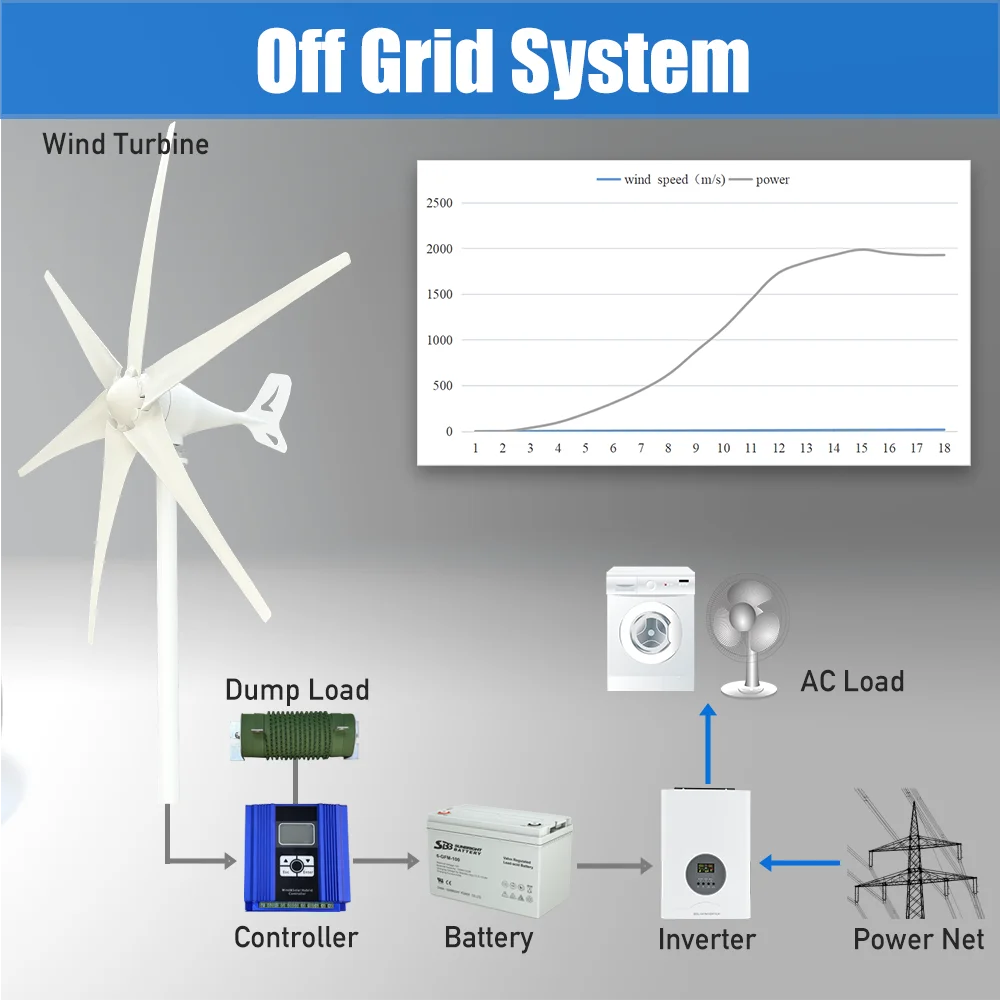 Imagem -06 - Gerador Elétrico do Moinho de Vento Turbina Eólica Energia Livre Gerador do Ímã Permanente Uso Home 8kw 12v 24v 48v