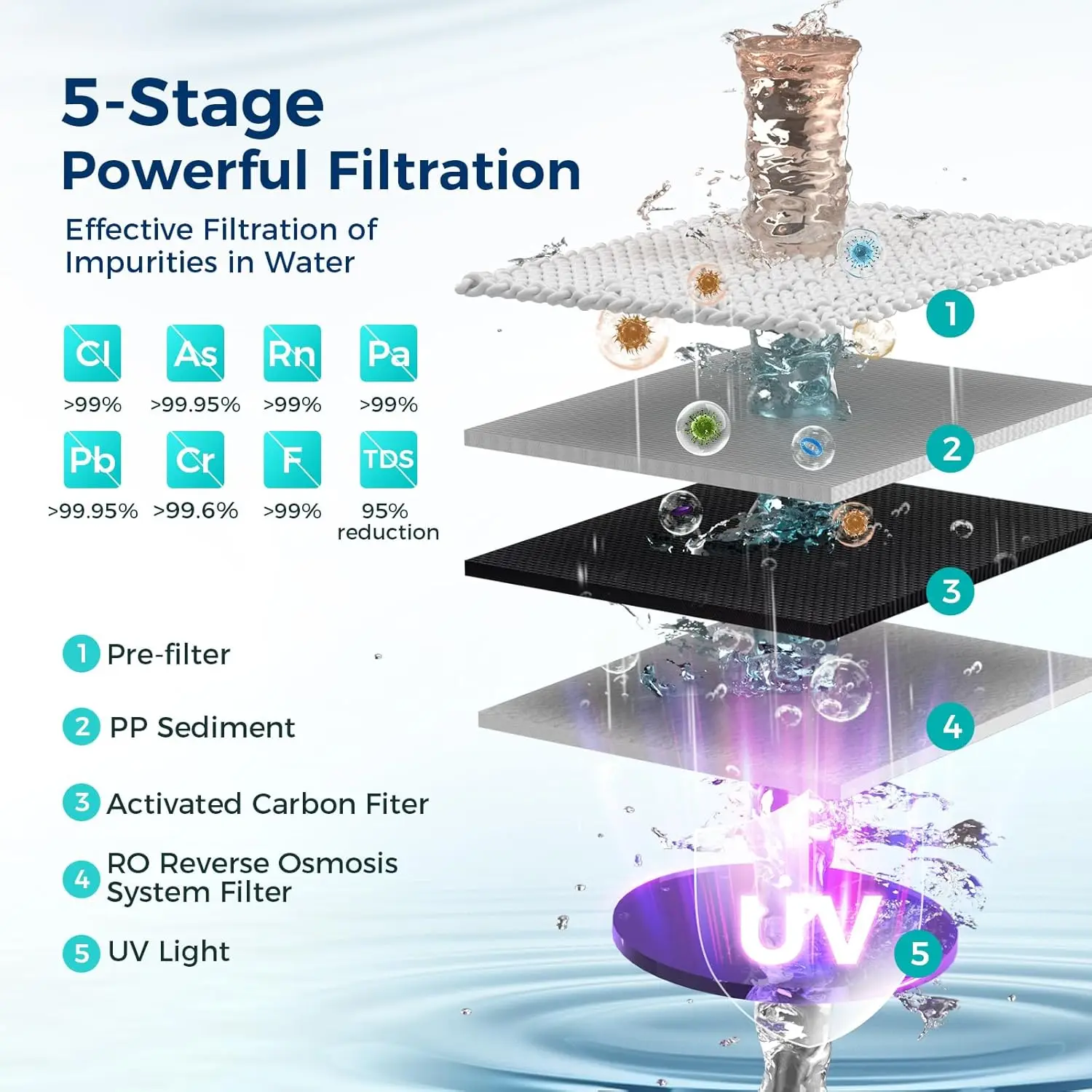 Filtro dell'acqua per sistema ad osmosi inversa, sistema di filtraggio dell'acqua RO a 5 stadi, certificato NSF/ANSI 58, puro 5:1 per drenare, Wa da controsoffitto