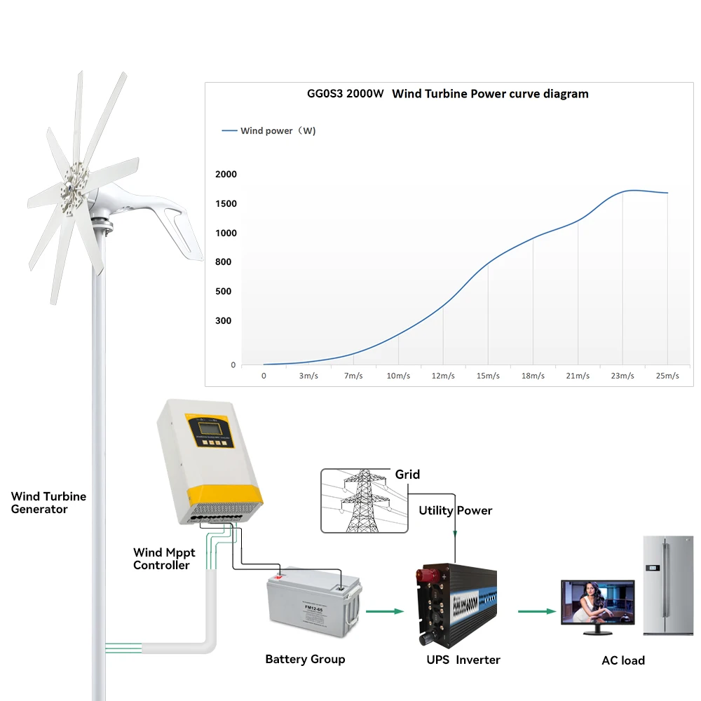 Imagem -04 - Galaxy Gang-eu Duty Wind Turbine Generator Kits 2000w 12v 24v 48v Off Grid System Hybrid Charge Controller eu Warehouse 2kw