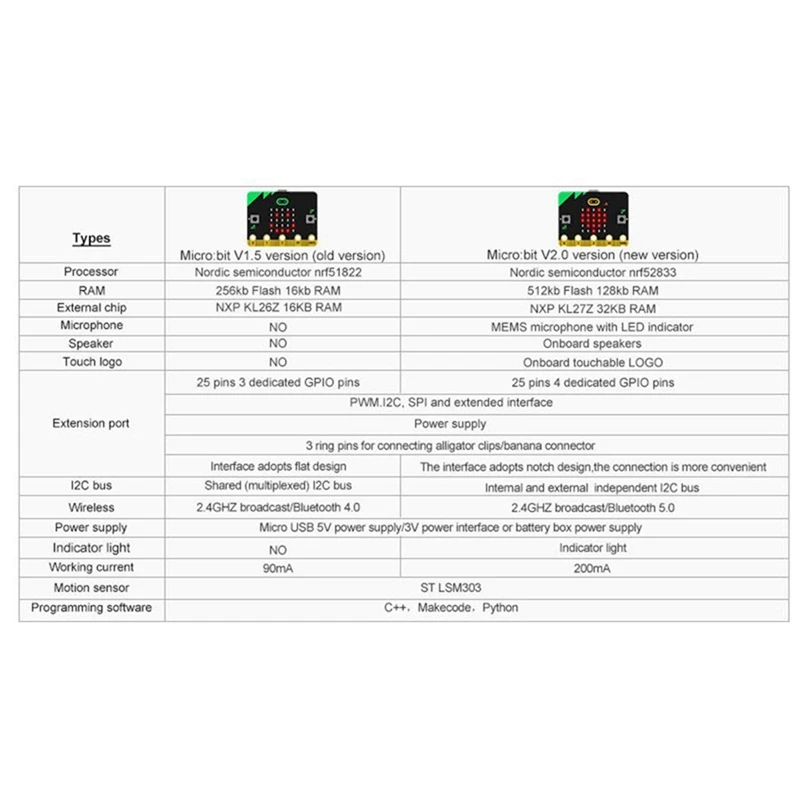 The Microbit Board V2 Starter Kit Has Built-In Speakers And A Microphone Support Artificial Intelligence