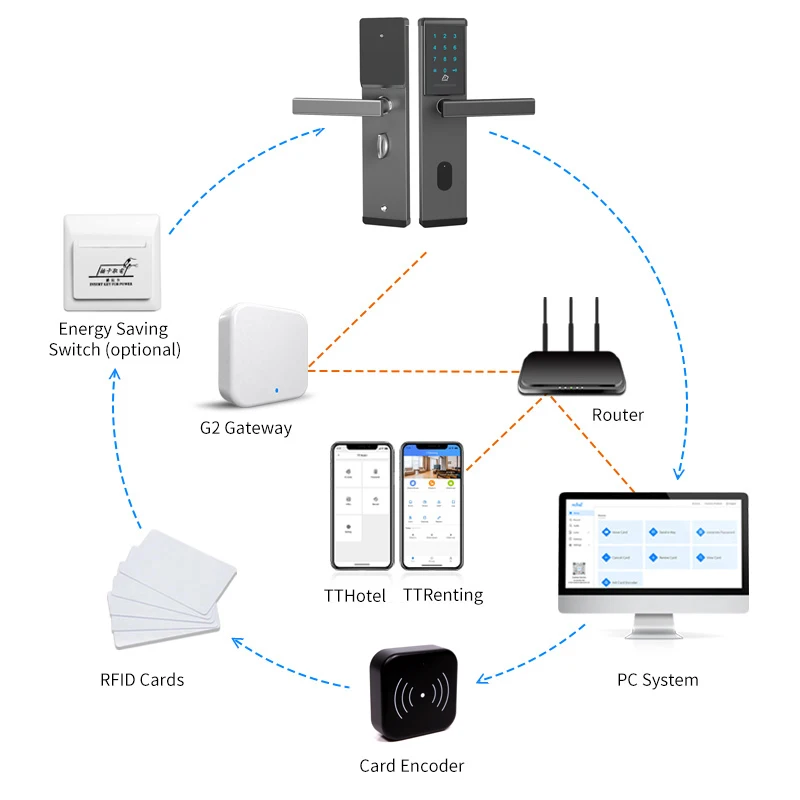 Imagem -04 - Fechadura Eletrônica sem Fio Digital para Hotel Cartão rf sem Chave Fechadura Eletrônica com Sistema de Gerenciamento de Web On-line Tthotel