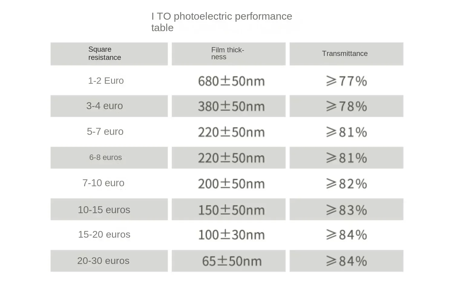 High Precision Round ITO Conductive Glass for Laboratory Use 10mm * 1.1mm 7-10 Ohms Resistance