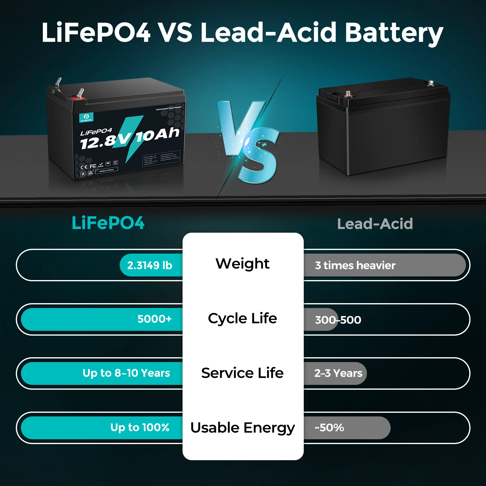 ECOBOSS 12V 10Ah LiFePO4 Lithium‑Iron‑Phosphate Battery, 3000 Deep Cycle Rechargeable Battery With Built‑in BMS, for Power Wheels, Scooters, LED Lights, Home Energy Storage