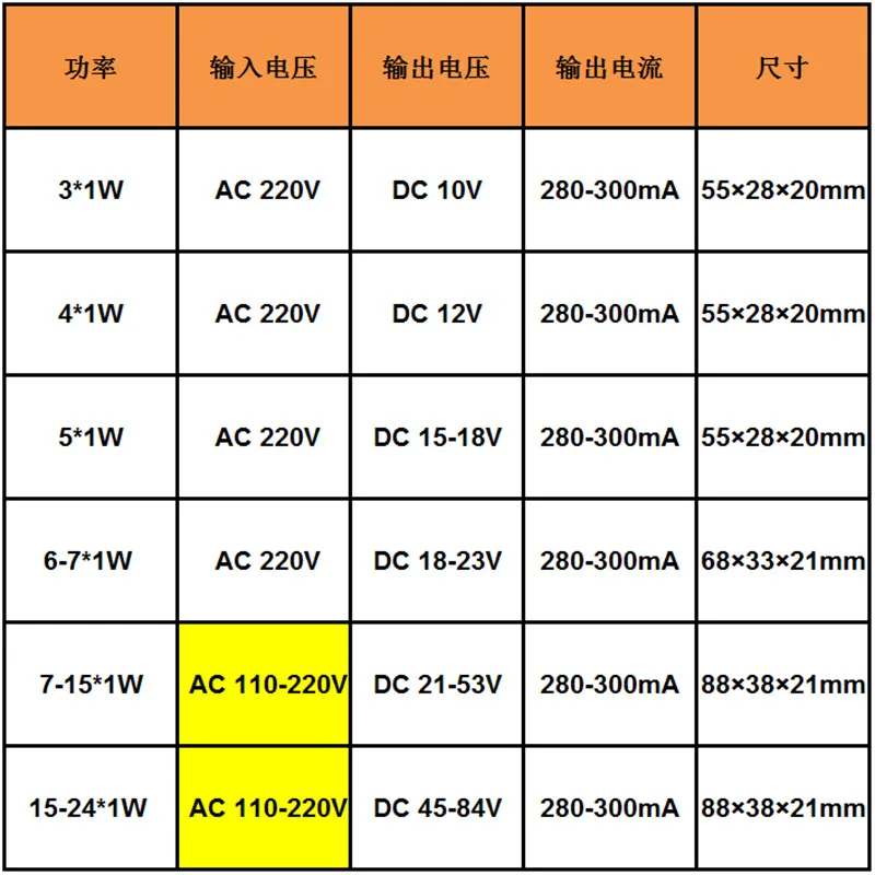 5pcs 3w-24w 4W 5W 7-15W 15-24W Dimmable Driver DC Female Dimming Power Supply LED Transformer for LED Pannel Ceilling Downlight