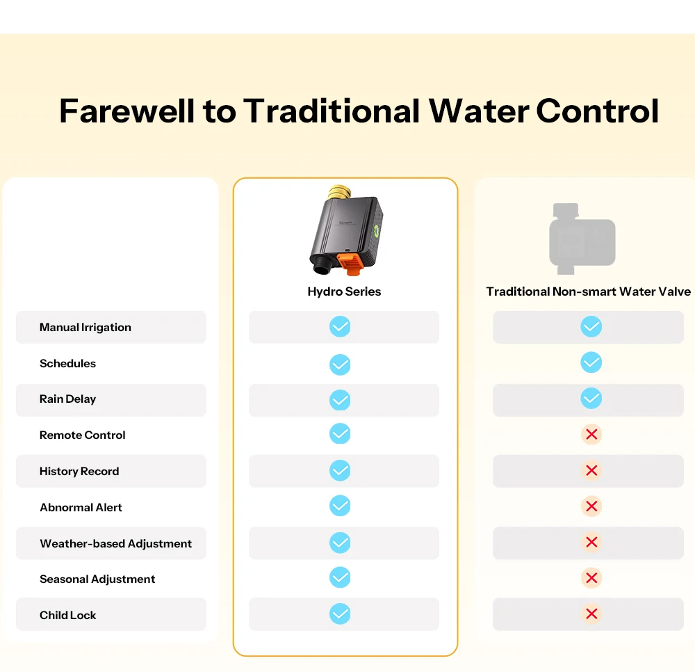 SONOFF SWV-ZFE Hydro Series Hydro ONE Zigbee Smart Wasserventil mit Durchflussmesser SWV Duale Kommunikationsmodi Wasserdaten-Einsichten – Detail 3