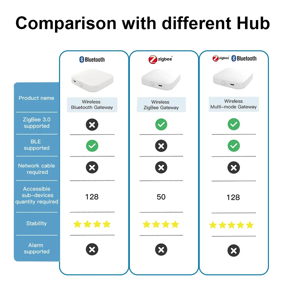 Hub multimodo com gateway Tuya ZigBee 3.0, Smart Home, Bluetooth, Mesh Bridge, Life Control, funciona com Alexa, Google Home