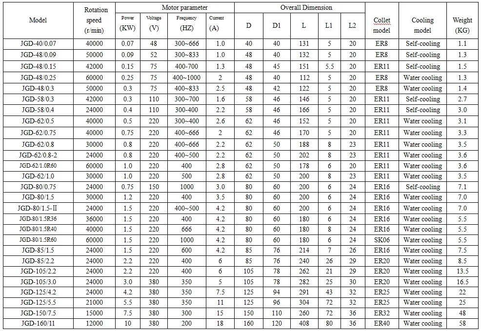 Jianken  48mm 75V 150W ER11 40000RPM small self cooling spindle motor for the Den tal cutting