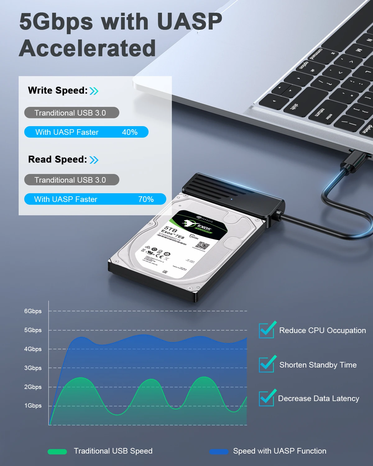 Onelesy SATA To USB 3.0สายสำหรับ2.5นิ้ว HDD SSD ฮาร์ดดิสก์ UASP Type-C ไปยัง SATA Adapter ปลั๊กและเล่น USB SATA สำหรับแล็ปท็อป