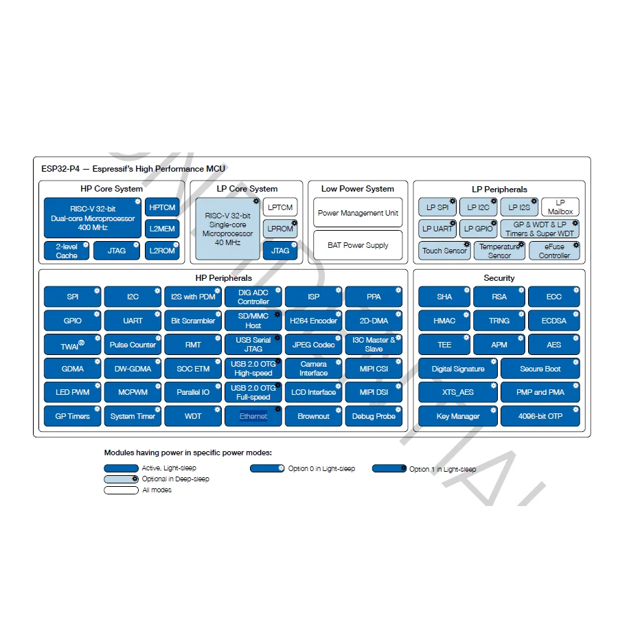 ESP32-P4 High-Performance Dual-Core 32-bit RISC-V SoC MCU, Espressif AIoT Chip