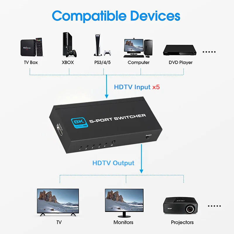 HDTV Switch 8K HD Switcher Splitter 2 in 1 Out Supports 8K@60Hz-4K@120Hz Bi-Directional HDTV 2.1 Compatible with Apple TV, PS5