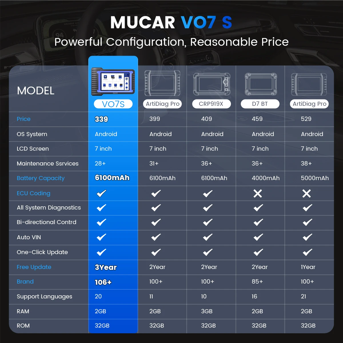 

Бесплатное обновление MUCAR VO7S/VO7, автомобильный диагностический инструмент, двунаправленное кодирование ЭБУ, сканер Obd2, полная диагностика системы 28, сброс