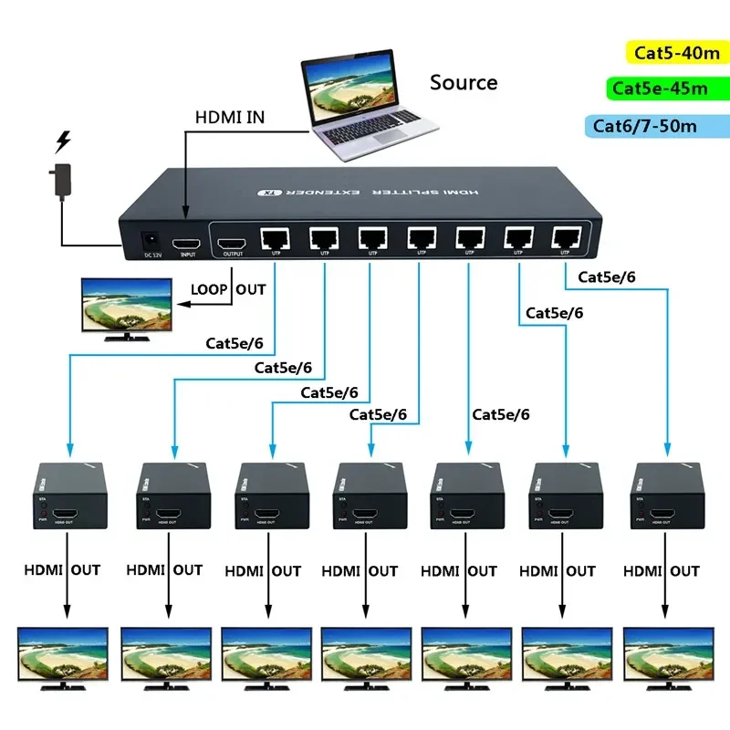 50m HDMI Distribution Extender 1X7 Port Over Cat5e/Cat6 Ethernet Cable No Delay Up 1080P@60Hz 1transmitter and 7 Receiver