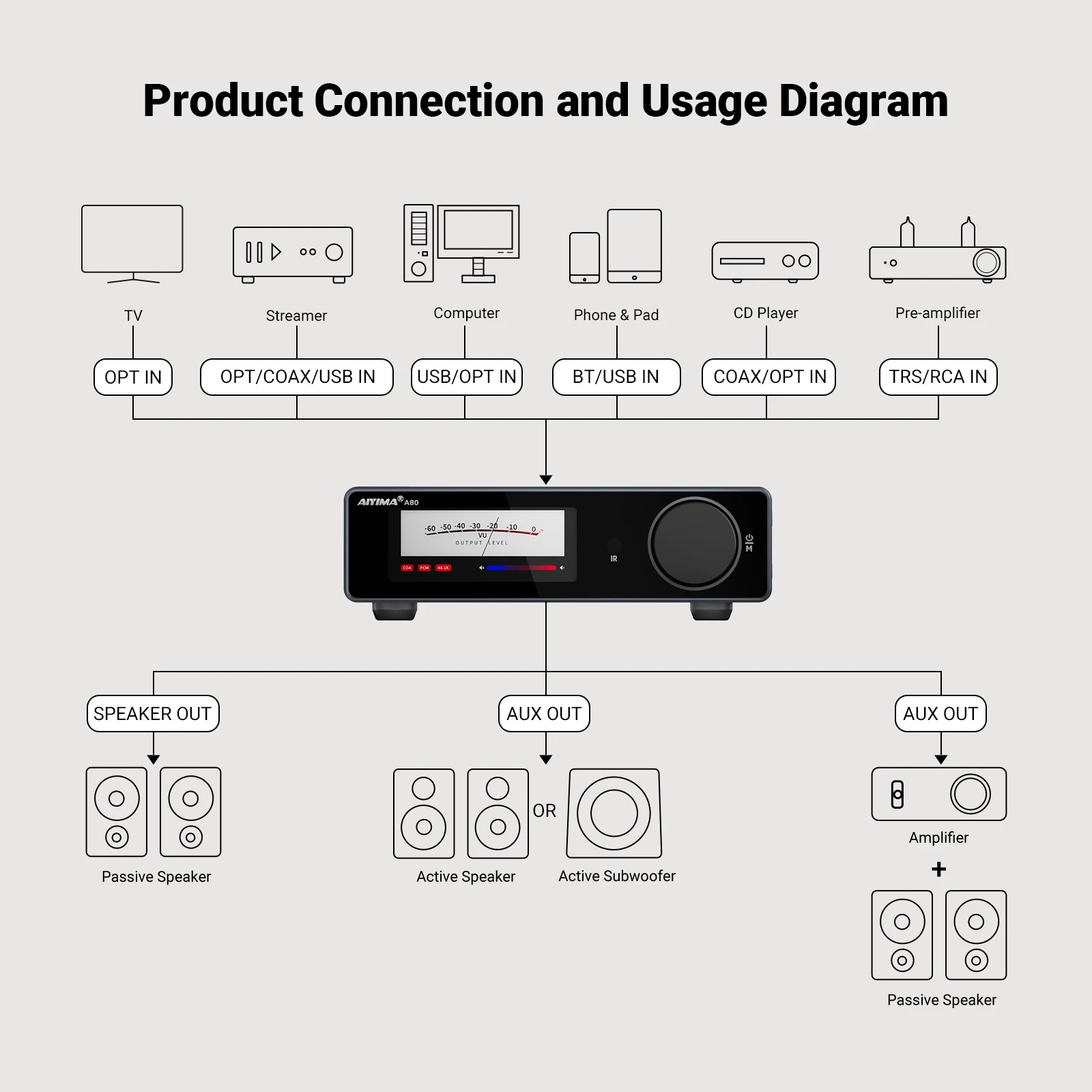 AIYIMA A80 TPA3255 Bluetooth Amplifier PFFB With DAC Electronic UV