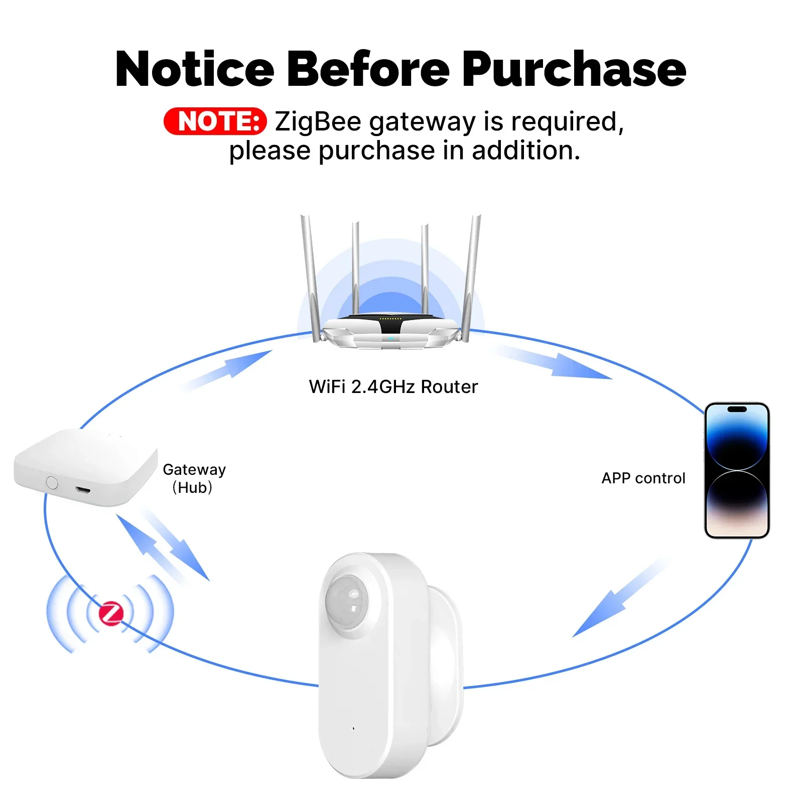 Moes Tuya Human Presense & PIR Motion Sensor Zigbee 24GHz Radar mmWave Easy Install APP Remote Control for Moes Tuya Smart Life