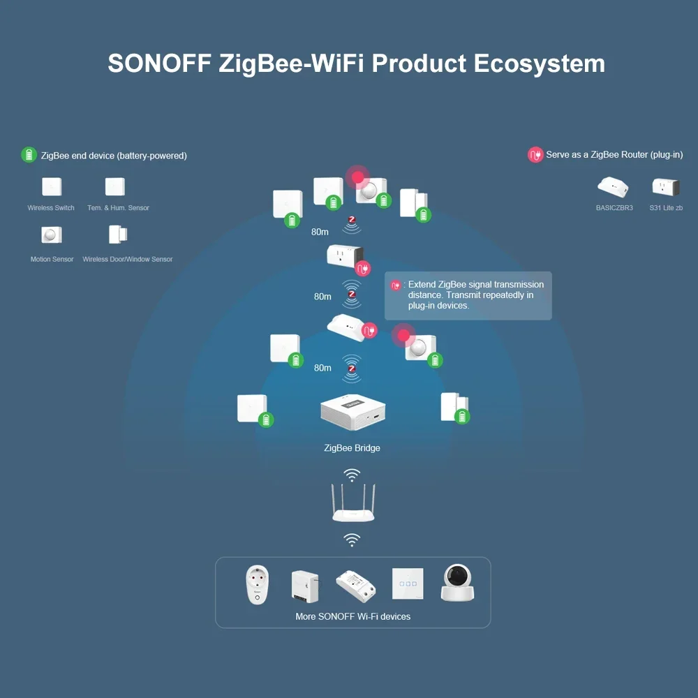 SONOFF Zigbee Bridge /Wireless Switch / Temperature And Humidity Sensor/Motion Sensor /Wireless Door Window Sensor Zigbee 3.0