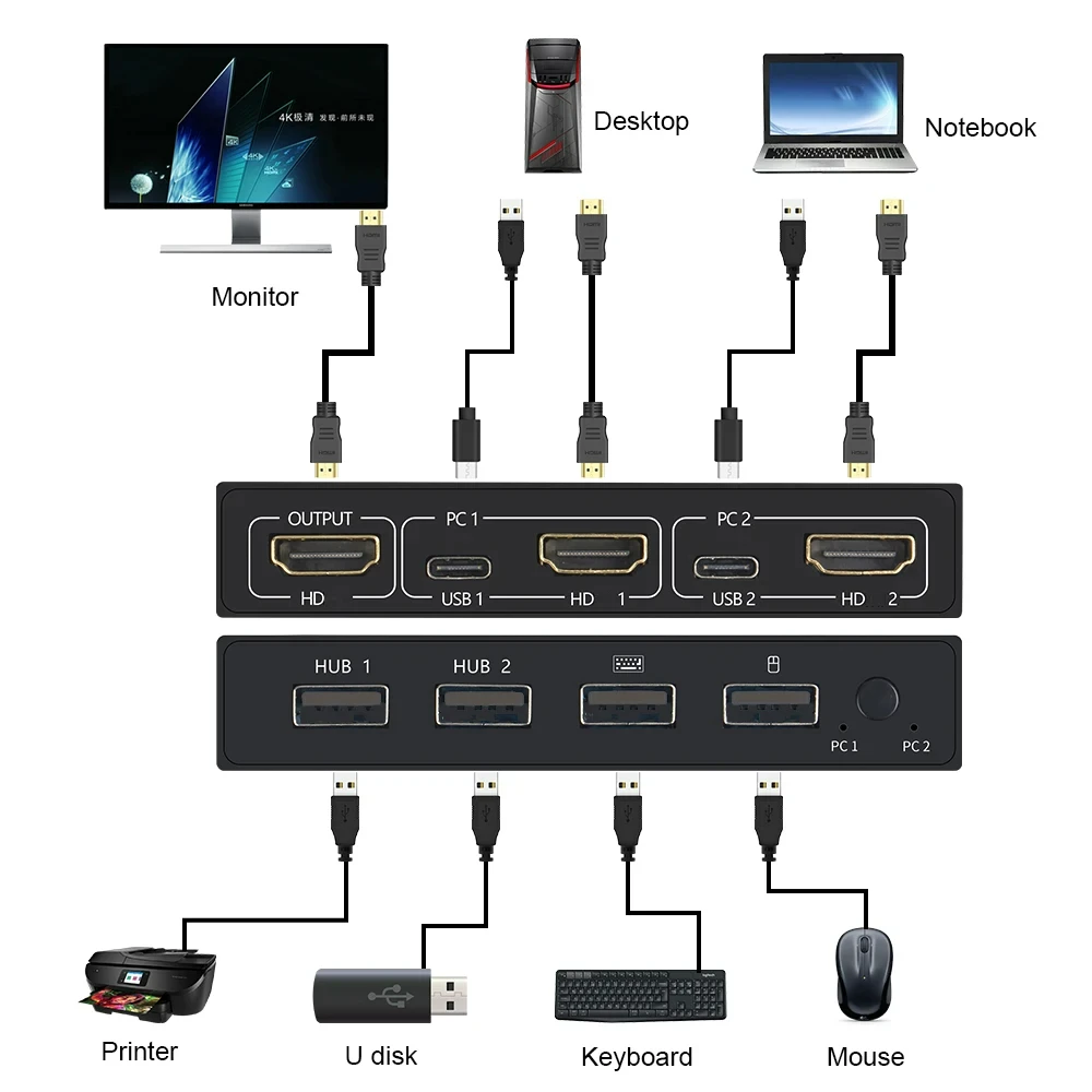 KCEVE 4K USB 2.0 KVM Switch,2 In 1 Out HDMI+USB KVM Switch Support HD 2 Computer Share 1 Monitor 1 Set Keyboard Mouse Printer