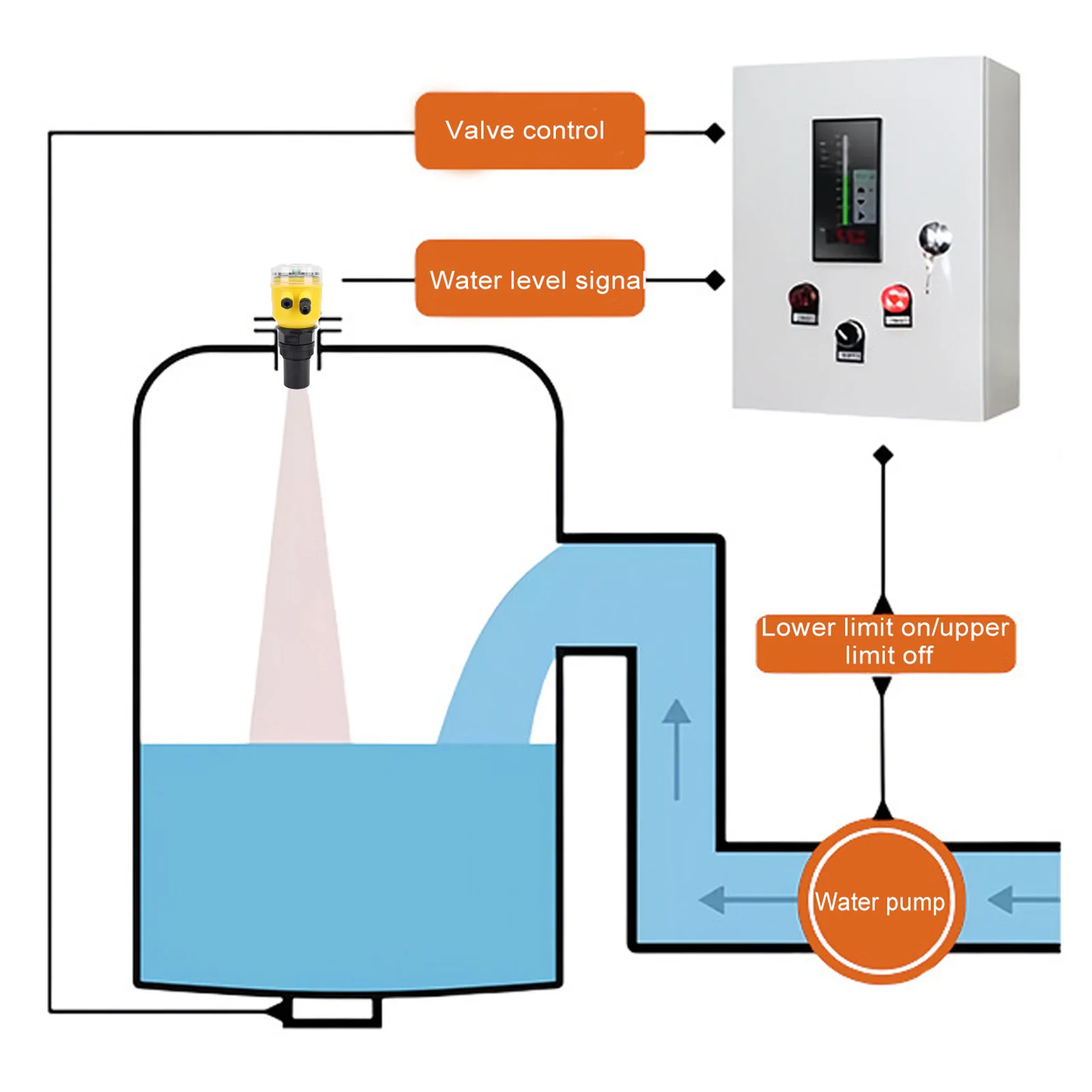 Smart Ultrasonic Level Meter 0-10M DC24V 4-20mA Analog Output Water Level Sensor LCD Display IP65 Waterproof Liquid Indicator