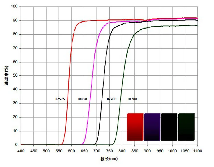 Thickness 0.05Mm and Above 680Nm Pass Through Infrared Filter 700Nm/780Nm Long Wave Pass