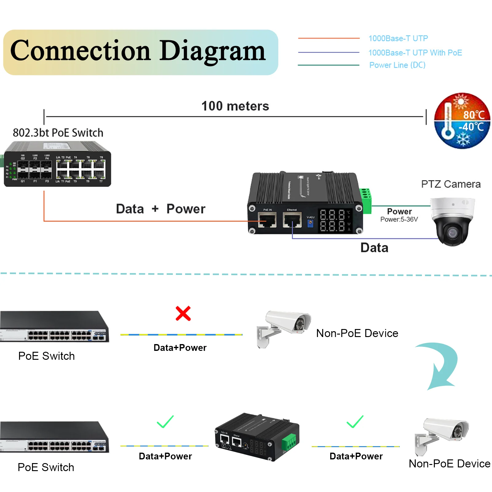 10/100/1000Mbps 5-36V Adjustable LED Display Voltage Current Power Temp 70W DIN Rail/Wall Mount Industrial Gigabit PoE++Splitter
