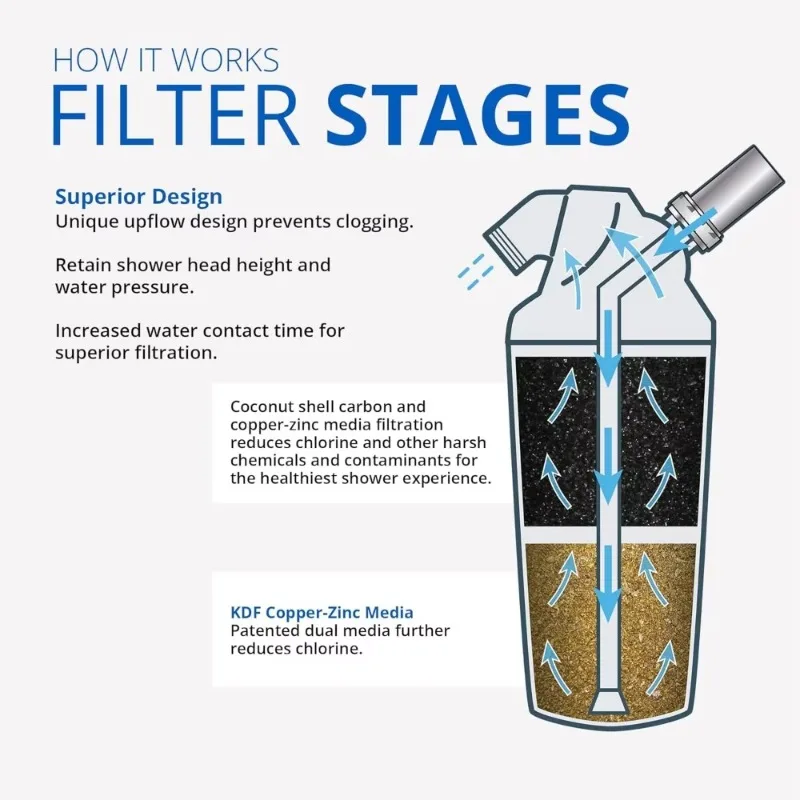 Filtered Shower Head - Max Flow Rate w/ Adjustable Showerhead - Reduces Over 90% of Chlorine from Hard Water