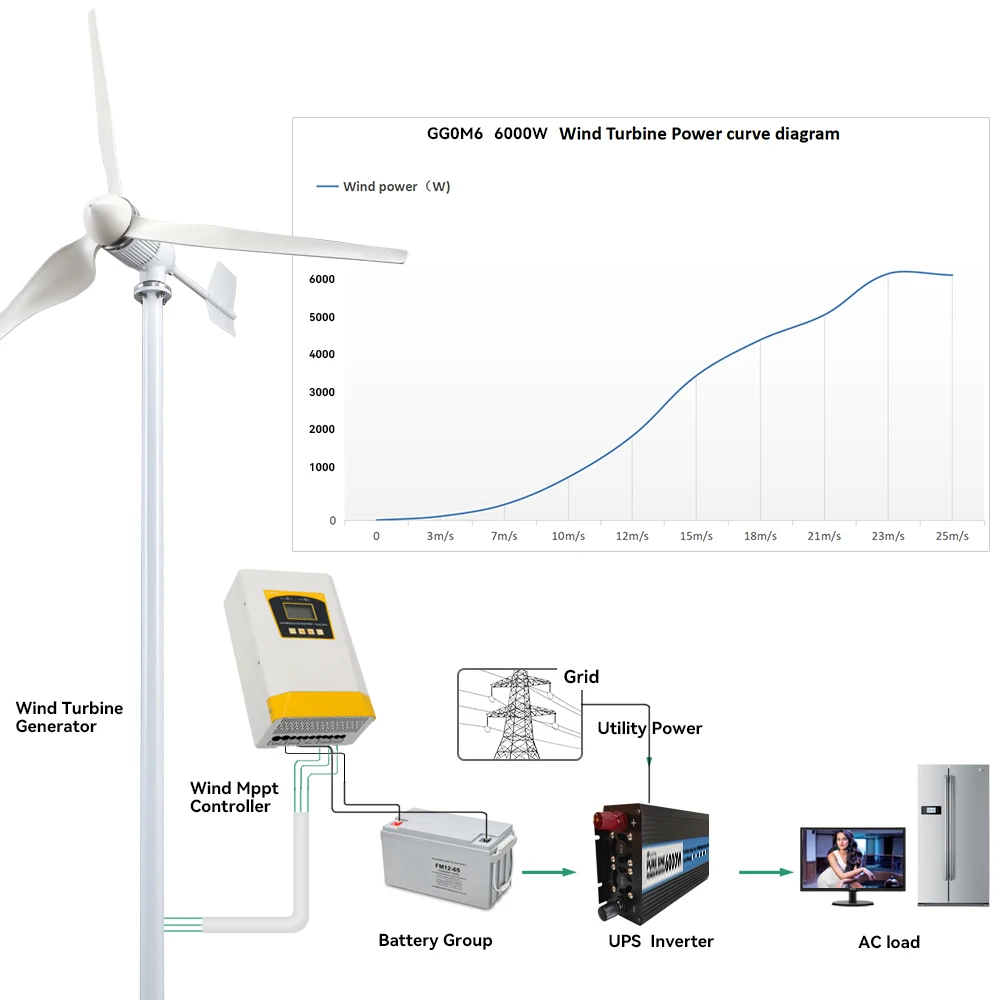 Imagem -04 - Gerador de Turbina Eólica Horizontal com Controlador de Carregador Mppt Sistema Off Grid para Uso Doméstico eu Duty 6000w Lâminas 48v 24v