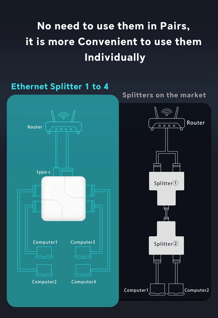 อะแดปเตอร์ตัวแยก Rj45อินเทอร์เน็ตกิกะบิตสายเคเบิลเครือข่ายอเนกประสงค์ความเร็วสูง1ถึง2 USB