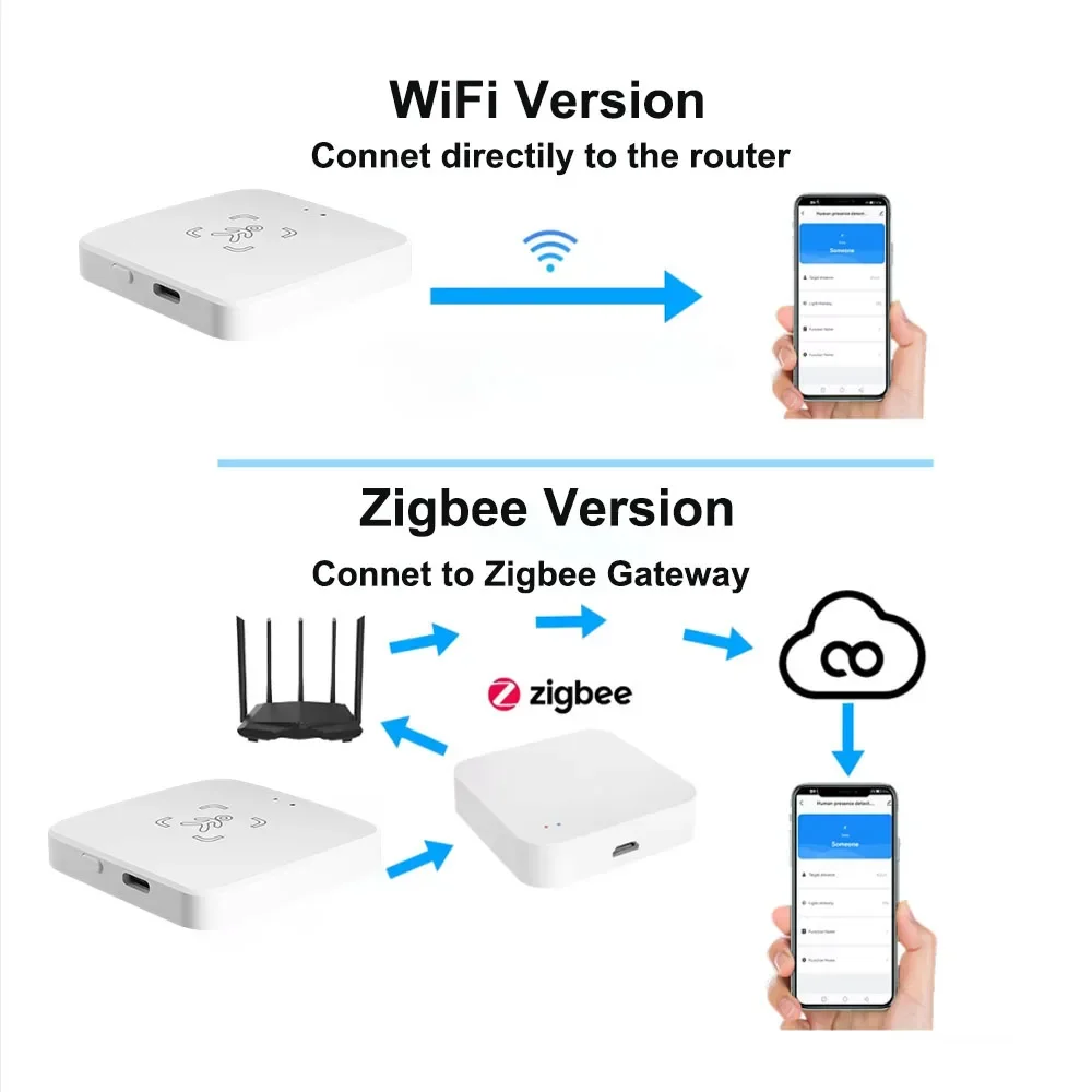 Tuya Zigbee/WiFi Intelligenter Menschlicher Anwesenheitssensor 24Ghz MmWave Radar-Erkennung Helligkeit/Entfernung Unterstützt Home Assistant – Detail 2