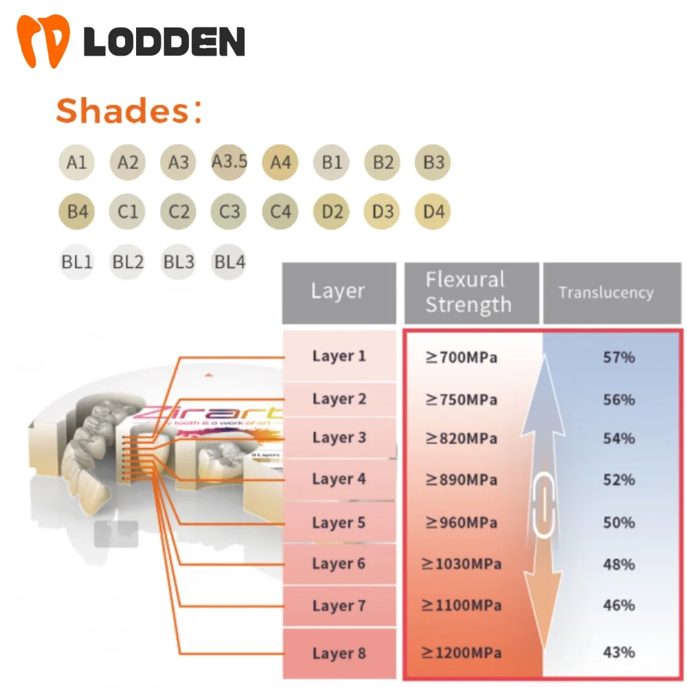 Lodden Dental Zirconia Block 4D PRO متعدد الطبقات لمواد مختبر CAD CAM نظام مفتوح 43%-57% قوة 700-1200Mpa Sinocera