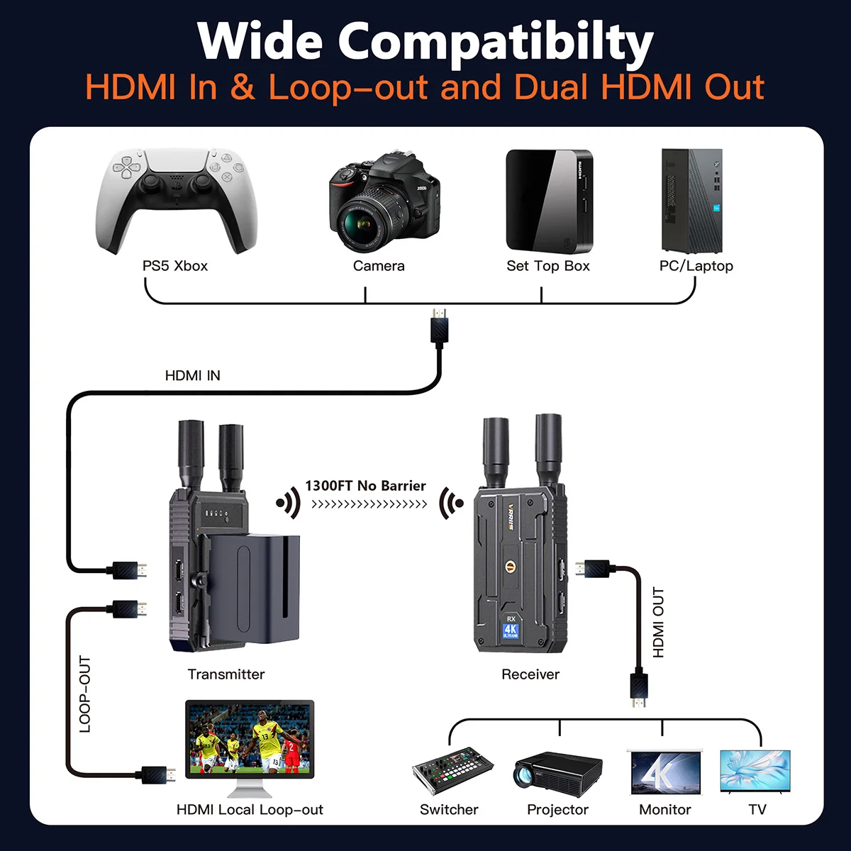 4K Dual HDMI Extender Video Transmitter Receiver 5GHz Wireless Transmission System for Camera Live Streaming PC To TV Projectors