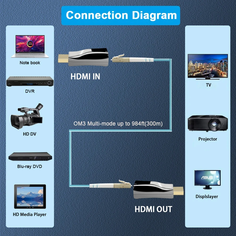 Imagem -03 - Mini Extensor de Fibra Hdmi 4k Transceptor Óptico de Vídeo 4kx2k 30hz Hdmi 1.4a até 300m sem Comprimidos sobre Fibra Multimodo Om3