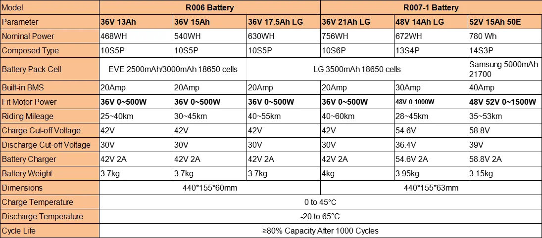 Gepäckträger-Ebike-Batterie 36 V 13 Ah 15 Ah 20 Ah 48 V EU-Lager Li-on 18650 21700-Pack für Elektrofahrrad-Motorkits 350 W 500 W 750 W 1000 W – Detail 1