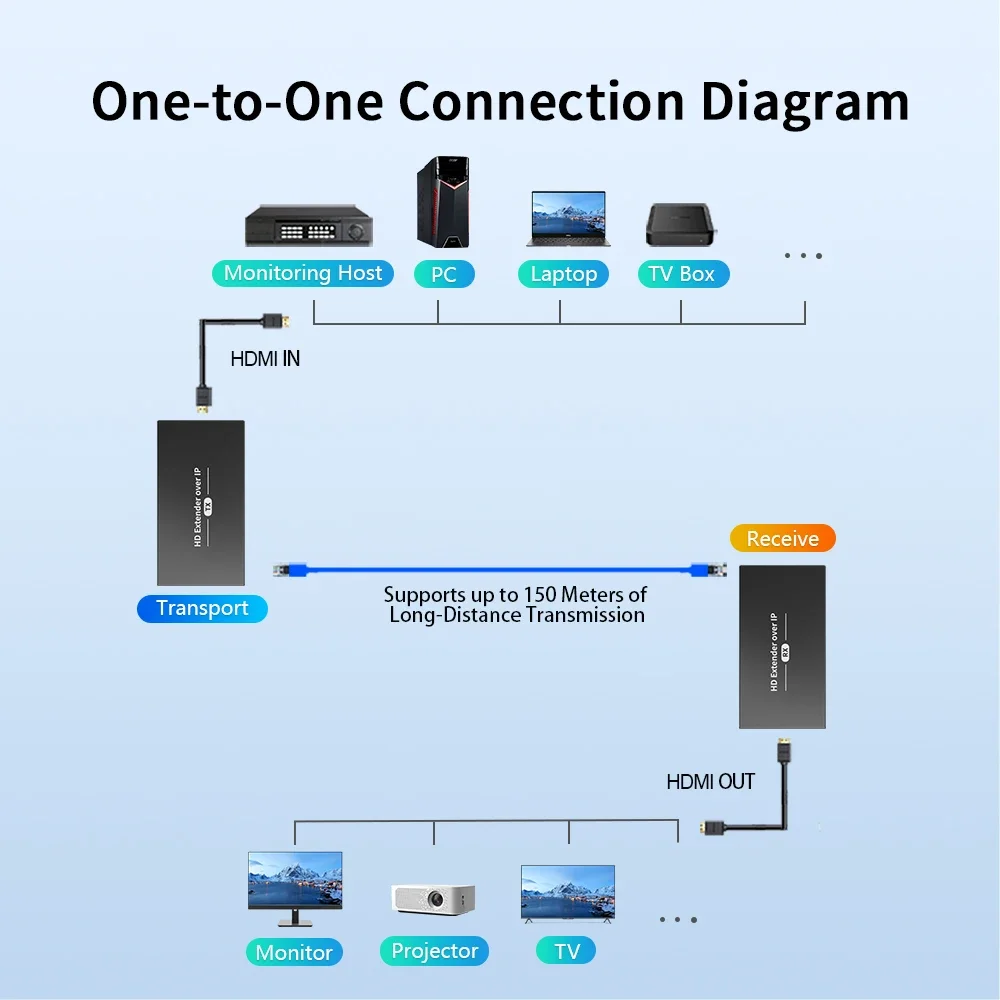 

HDMI Over Ethernet (Cat5e/6, 400ft) POE IP Kit. One - To - Many Via Switch. 1080p TV Video Extender with No Delay