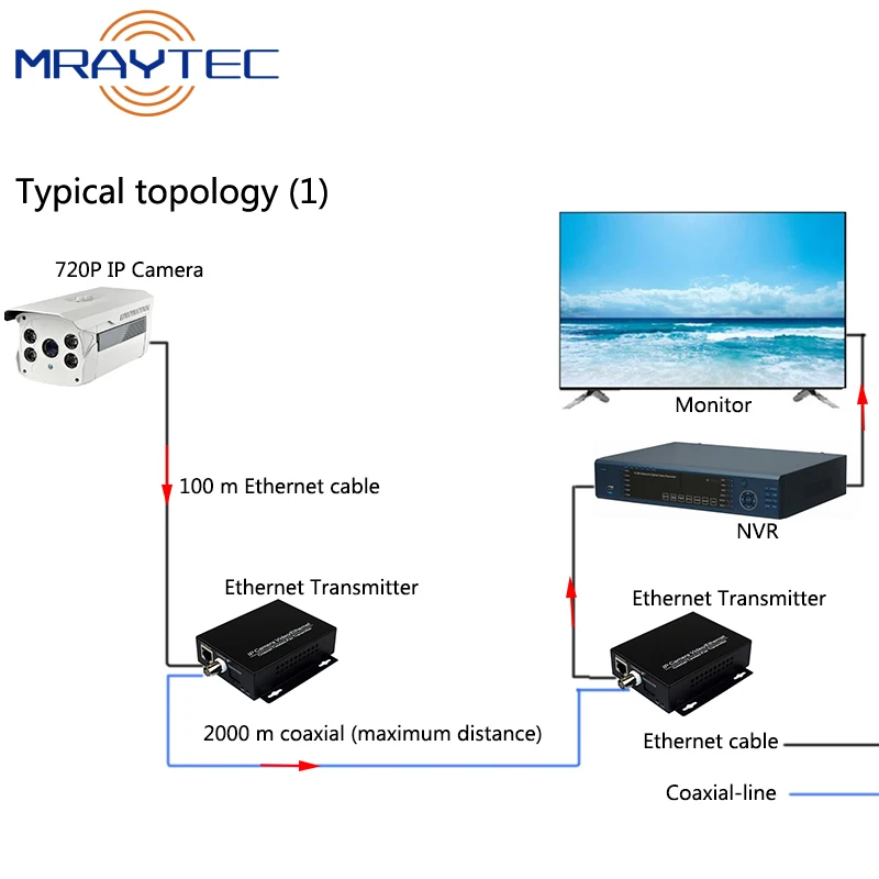 IP Ethernet Over Coax HD Network Coaxial Transmission Extender Coaxial Cable Port Plug And Play EOC Converter