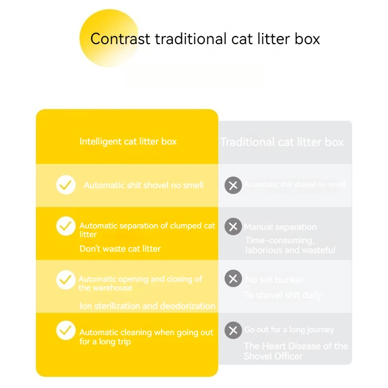 

Customized Smart Cat Litter Box, Cat Litter Pan with APP Control, Automatic Self-Cleaning Litter Pan