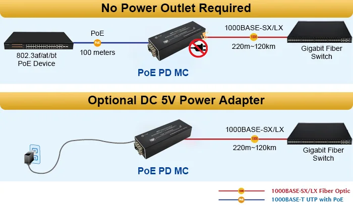 Micro Mini 802.3at PoE+ PD 10/100/1000BASE-T to 100/1000BASE-X SFP Media Converter