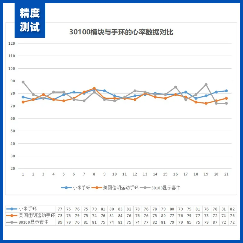 Blood oxygen sensor kit, ECG oxygen saturation detection
