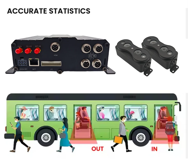 

Automatic 2 Doors Bus Passenger People Counter Counting and ADAS DMS Ai HDD/SSD GPS 4G MDVR With Bus Passenger Counter System
