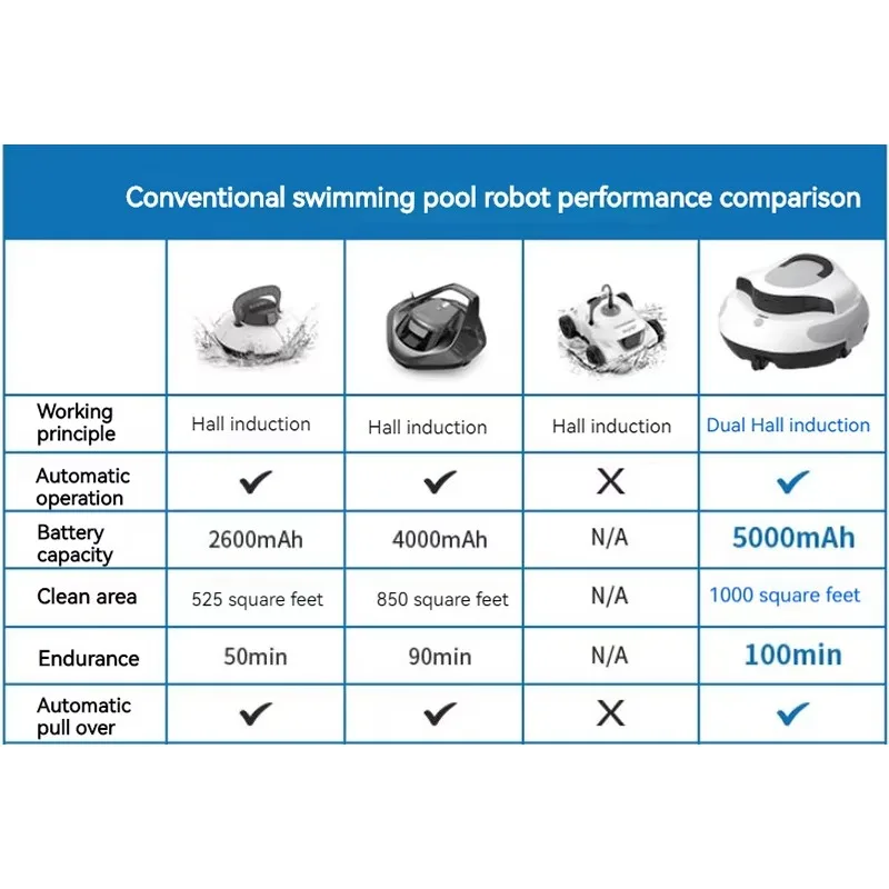 

Hot Automatic Path Planning Swimming Pool Robot Smart Underwater Vacuum Cleaner Cordless Vacuum Cleaner for Swimming Pool