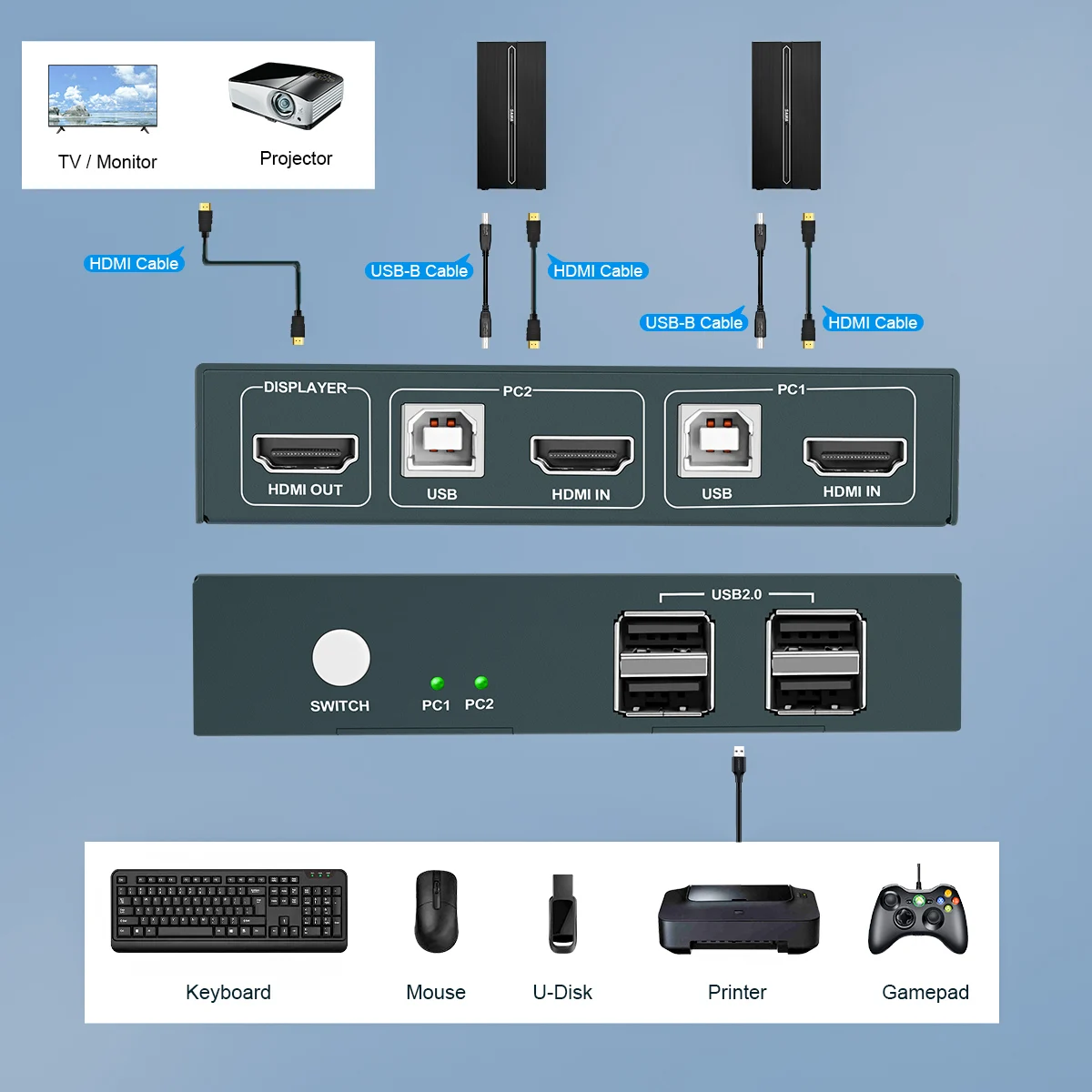 PWAY USB KVM przełącznik HDMI Splitter klawiatura i mysz przełącznik HD 4K @ 30Hz 2 w 1 wyjście z 4PC Port USB Hub na PC Macbook Laptop