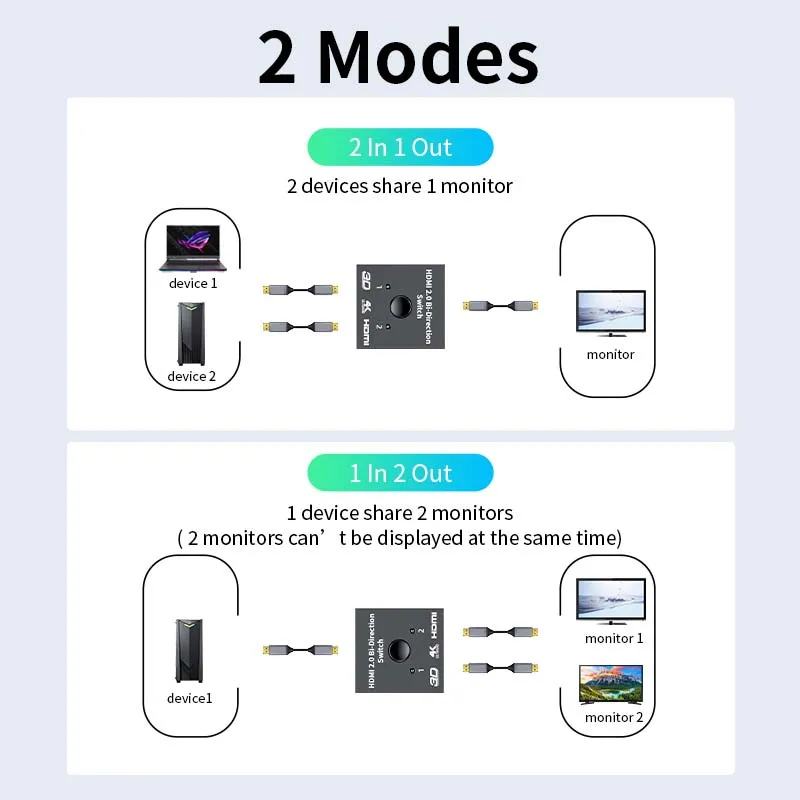 4K 60Hz przełącznik HDMI 2 porty 2 w 1 rozgałęźnik wideo kompatybilne z HDMI do laptopa PC Xbox PS3/4/5 TV, pudełko do monitorowania projektora