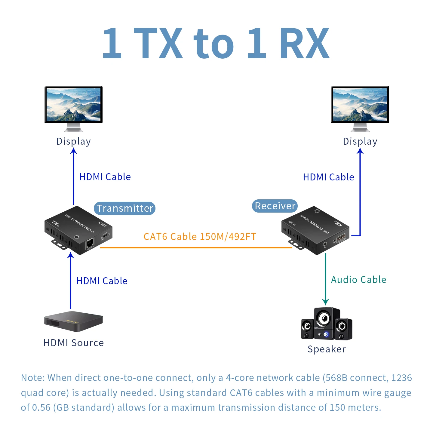 Navceker 4K 30Hz 150M H.265 HDMI Extender Over IP RJ45 HDMI Extender Kit via Cat6 HDMI Ethernet Network Over UTP/STP for HDTV