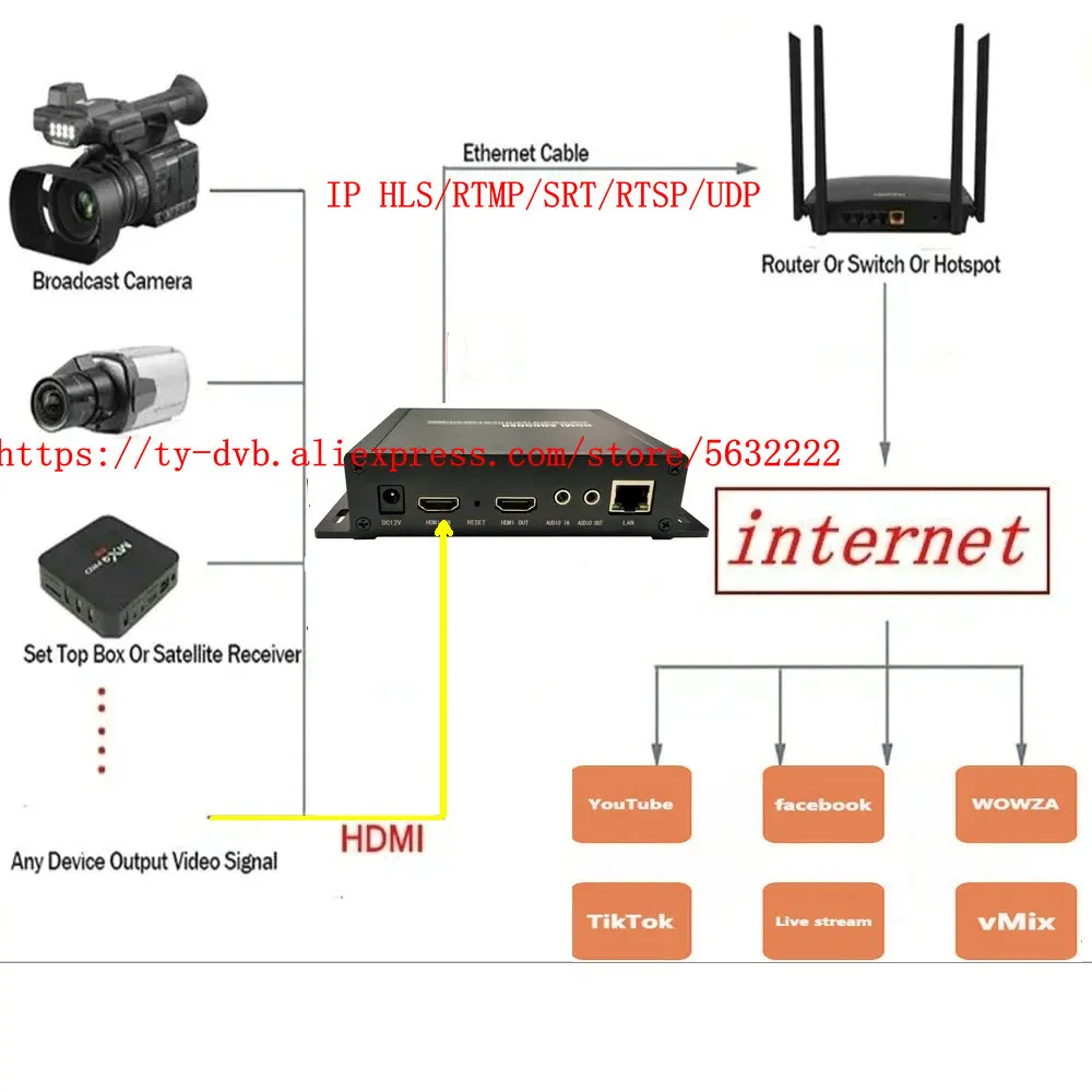 Ultra HD 4K HDM Ito IP Encoder 4096x2160@60P H265/H264 HEVC VIDEO Encoder SD Card Recording Streaming Media Live Push Streaming