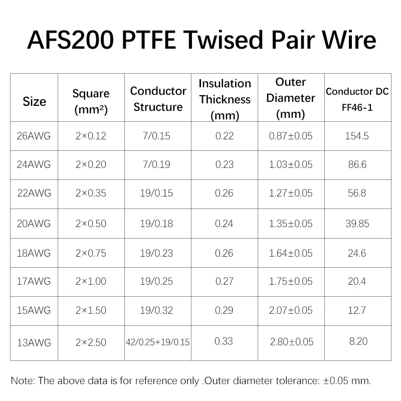 2~50m AFS200 PTFE Wire 26/24/22/20/18/17/15/13AWG 600V Twised Pair FEP Insulated Tinned Copper High Temperature Electric Cable