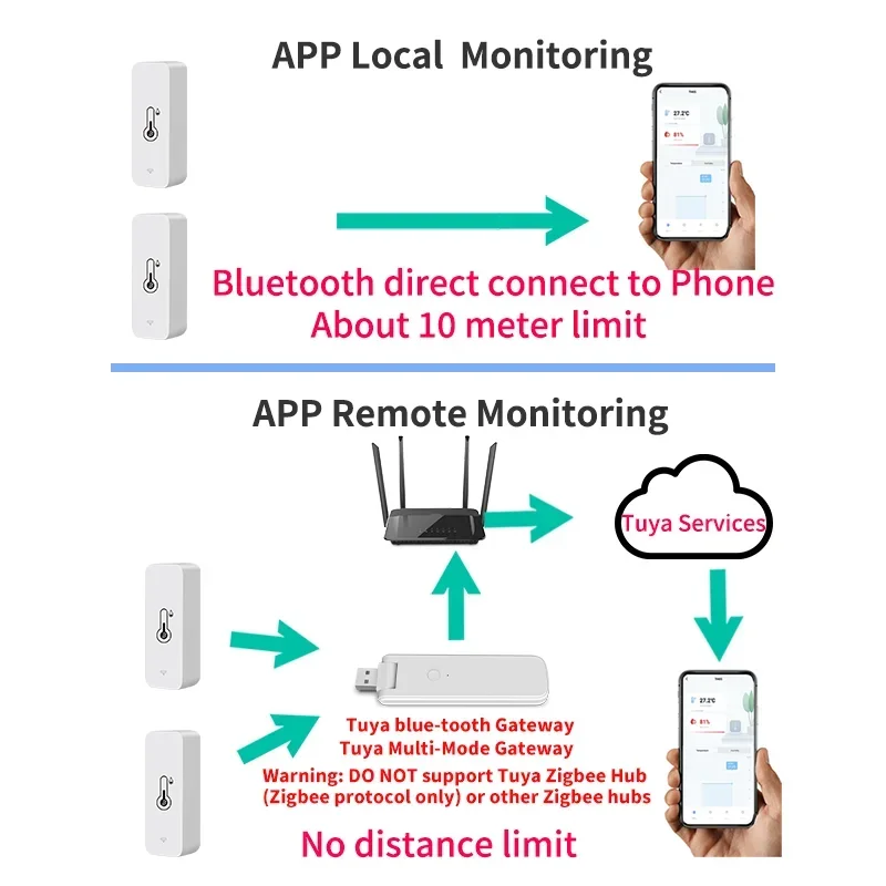 Tuya Bt Slimme Temperatuur Vochtigheid Sensor Indoor Hygrometer Bluetooth-Compatibele App Afstandsbediening Werkt Met Alexa Google Home