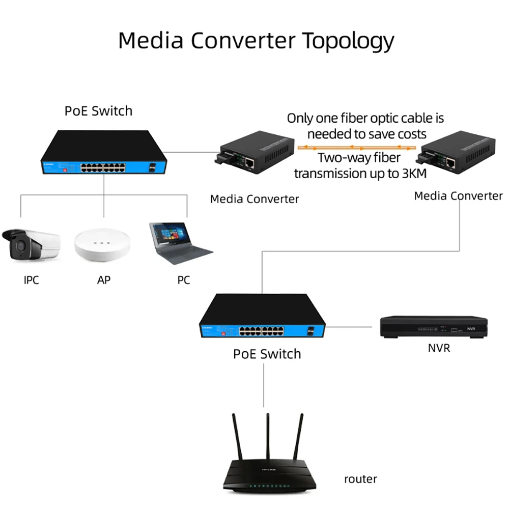 EWIND Gigabit Dual Fiber Media Converter with Built-in 1Gb Single Mode Duplex Fiber 10/100/1000M RJ45 To 1000Base-LX Up To 20km