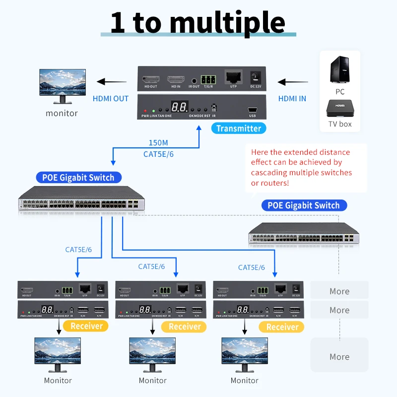 2TX-9RX 150M HDMI IP موسع IR POE Cat6/7 كابل عبر التبديل 1 الارسال إلى بروتوكول TCP/IP متعدد الاستقبال