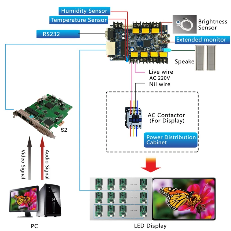 Colorlight iM9 Multifunction Card Used to Monitor the Operating Environment of the LED displays,Temperature, Humidity, Smoke,etc