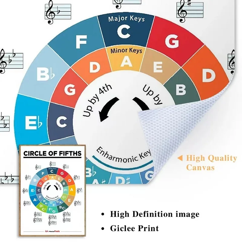 Notas de diapasón de Educación Musical, tabla de escamas de guitarra, Círculo de acordes de guitarra, póster Musical, arte de pared, pintura en