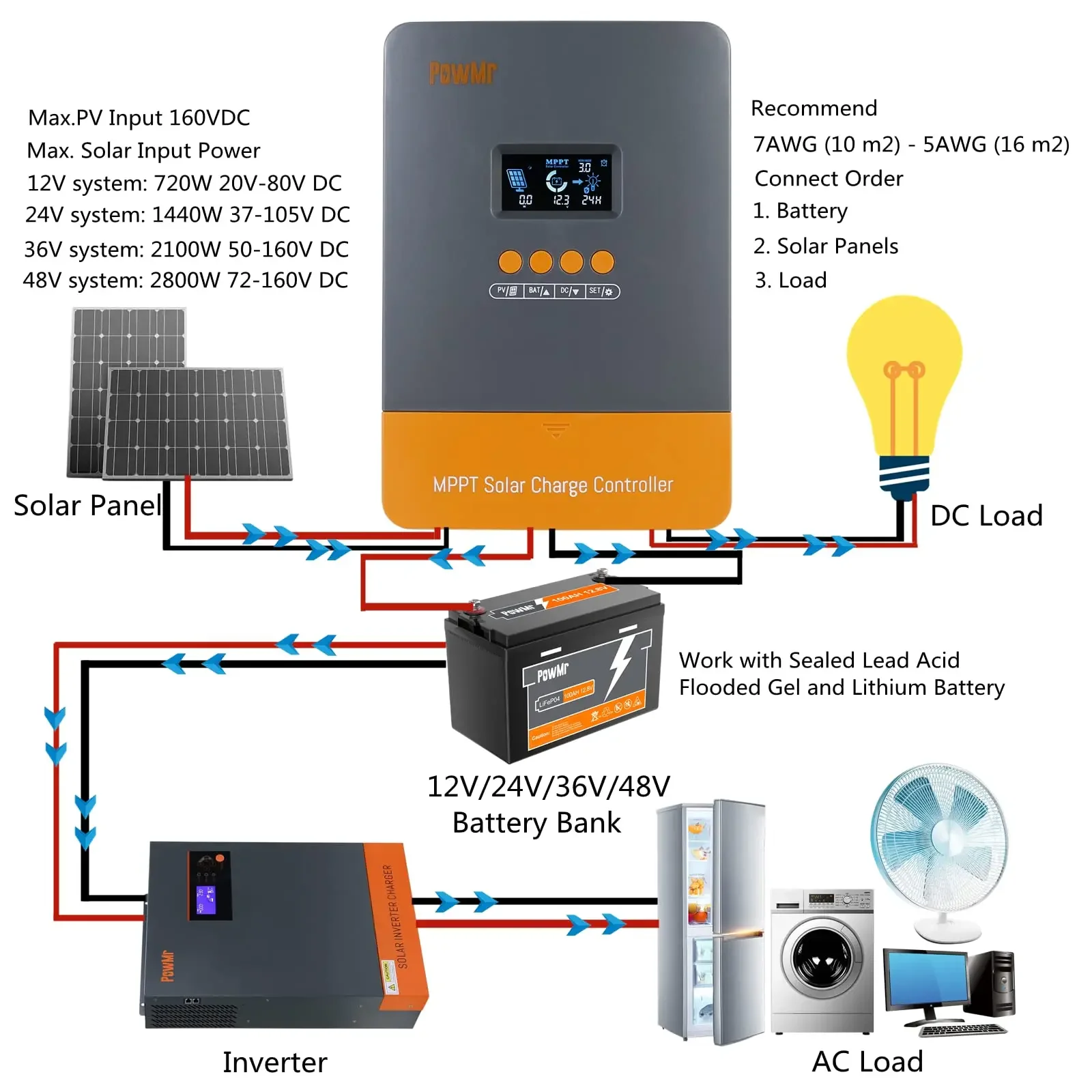 PowMr MPPT 60A Solar Charge Controller 12V 24V 36V 48V Battery Regulator For Lithium, LiFePo4, Lead-Acid, Gel Battery