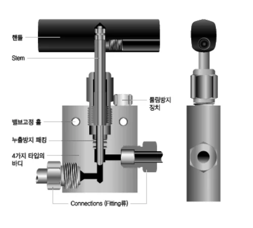 New Korean imported HIFLUX high-pressure needle valve 60000PSI SUS316